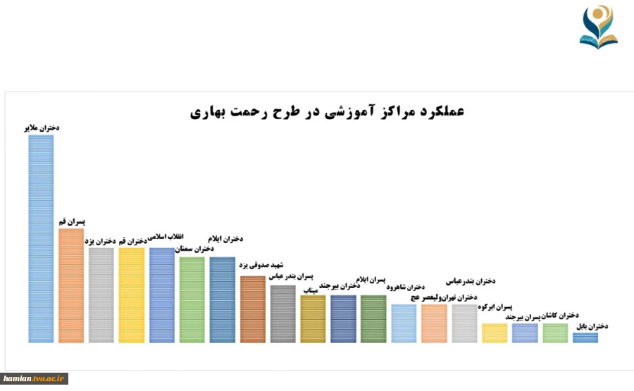 اجرای موفق «طرح ملی رحمت بهاری» با مشارکت دانشگاه، خیرین و حامیان دانشجویان 4