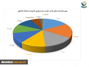 اجرای موفق «طرح ملی رحمت بهاری» با مشارکت دانشگاه، خیرین و حامیان دانشجویان 5