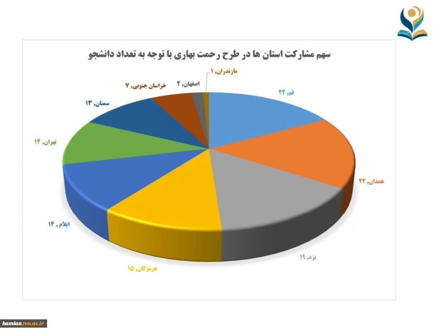 اجرای موفق «طرح ملی رحمت بهاری» با مشارکت دانشگاه، خیرین و حامیان دانشجویان 5